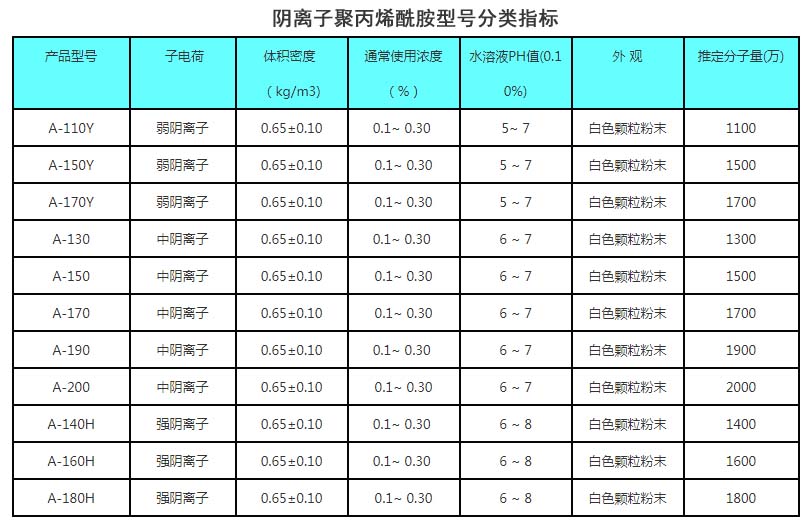 陰離子|陽離子|聚丙烯酰胺|凈水藥劑|廠家|價格|應(yīng)用